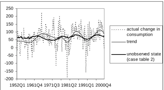 Figure 4: Real per capita consumption changes, trend and unobserved state (case table 2)