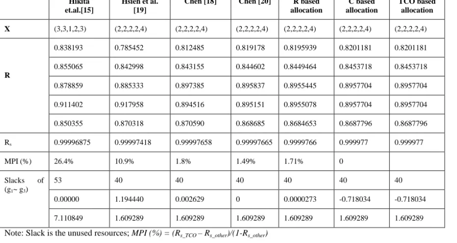 Table 4. Comparison of  solutions obtained with other algorithms for series system (P1).
