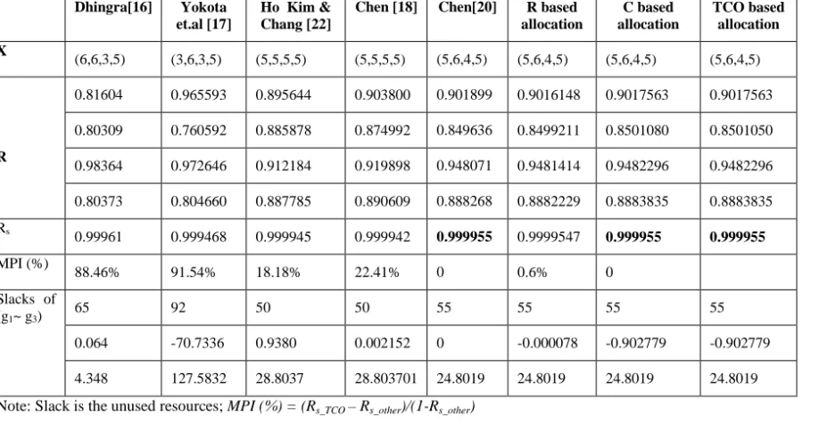Table 6. Comparison of  solutions obtained with other algorithms for complex system (P3).