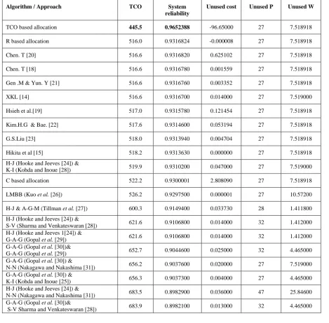 Table 8. Comparison of results of example 1.
