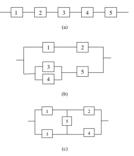 Fig. 2. (a) Series system, (b) series-parallel system and (c) complex (bridge) system.