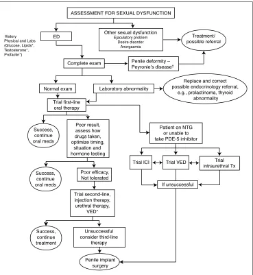 Fig. 1. Management of erectile dysfunction. †Consider first-line ED treatment for men with ED and Peyronie’s disease