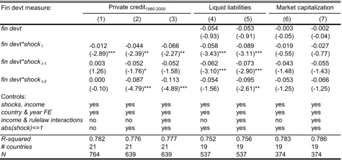 Table 3. The response of structural investment to commodity price shocks: robustness