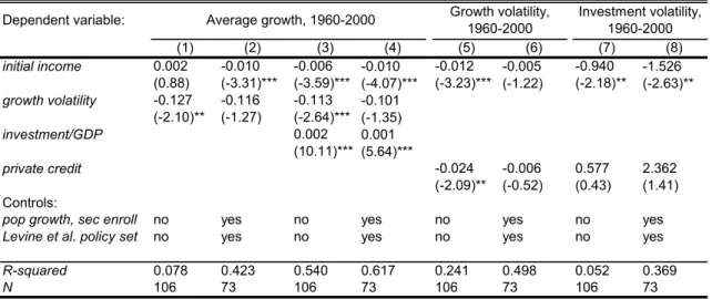 Table 1. Average growth, growth volatility and investment volatility