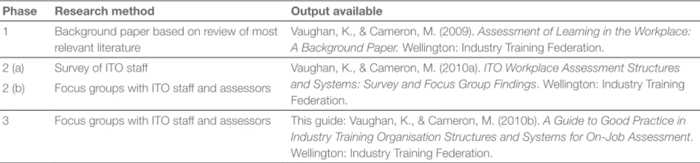 Table 1 Phases	of	the	research