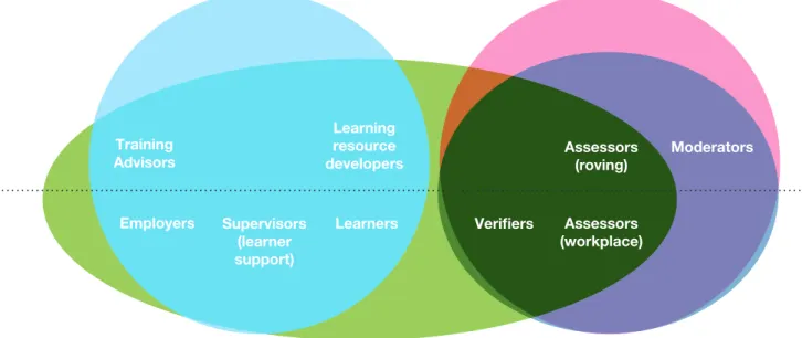 Figure 1 Translating	principles	to	practice:	key	roles