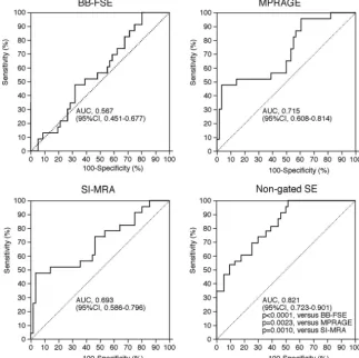 FIG 2. ROC curves used to compare accuracy among contrast ratios in each MR image forpredicting the development of MES during exposure of the carotid arteries