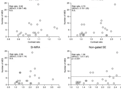 FIG 3. Comparisons of contrast ratios in each MR image and the number of MES in patients with MES during exposure of the carotid arteries.In negative binominal regression analysis, CR was associated with the number of MES only in nongated SE