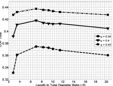 Figure 5  shows the relationship between the  COP total   and different  L D ra-