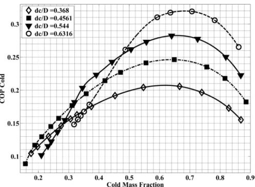Figure 7. Cold COP of the RHVT at different  d c / D  ratio. 