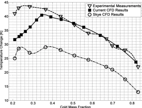 Figure  4.  Comparison of the hot temperature rise results with the experimental mea- mea-surements and computational results of Skye  et al