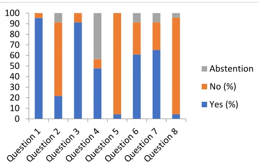 Figure 1: Percentage of answers from questions 1 to 8.  Q1. Is it a gaseous layer? Q2