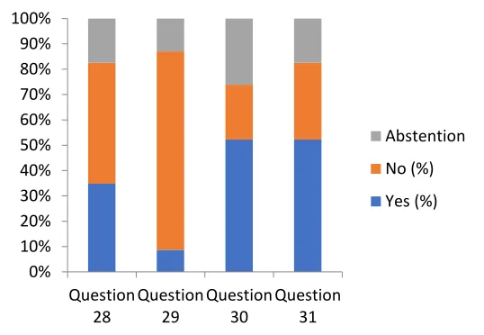 Figure 5: Percentage of answers from questions 28 to 31. Q28. Could phenomena involving meteorological forces be responsible? Q29