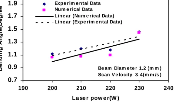 Fig. 6. Comparison between experimental and numerical results.