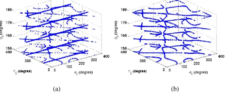 Fig. 2. Singularity contours while operation range of platform is,,(a) based on Euler angles and (b) based on Euler parameters.
