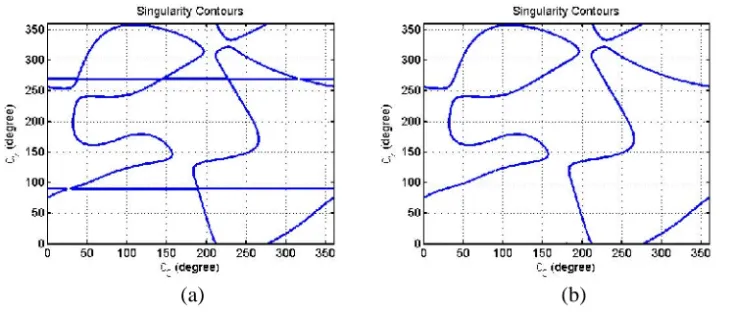 Fig. 4. Singularity contours at, (a) based on Euler angles and (b) based on Euler parameters.