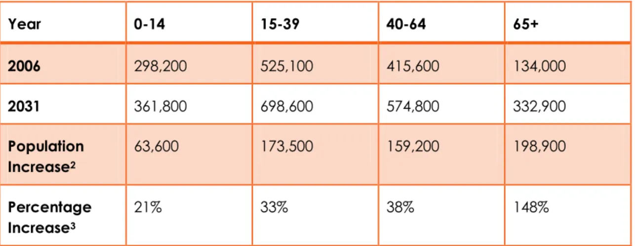 Table  1  below  shows  the  Auckland  region  projected  population  increase  by  age  groups