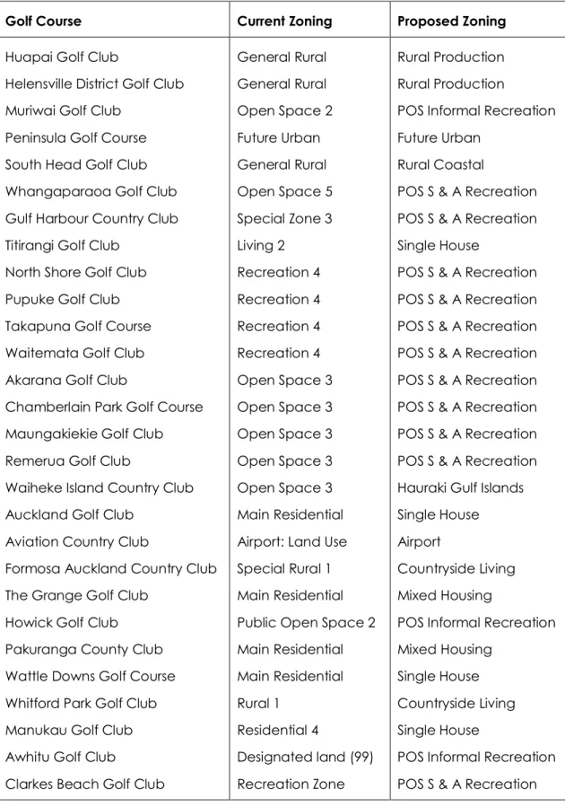 Table 9: Auckland Golf Course Rezoning in the Draft Unitary Plan 