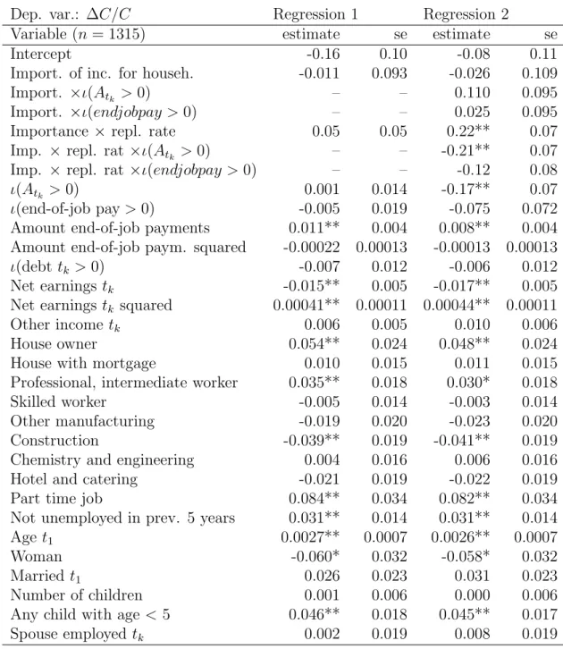 Table 4: OLS regression for changes in consumption