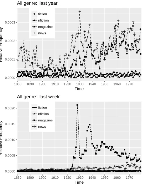 Figure 2: 19th/20th century corpus: word bigrams ’last year’and ’last week’ shown over different genre types: news, mag-azines, fiction and non-fiction.