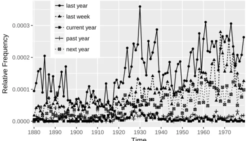 Figure 8: Fiction corpus: relative frequency of highest ‘lastyear’ correlated features in the fiction genre.