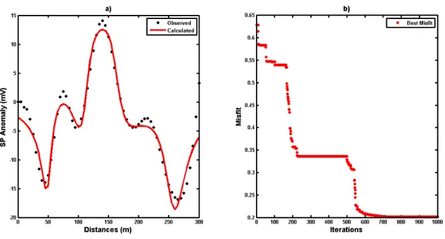 Fig. 12 Fitting curve between observed and calculated (a) and best misfit curve as iterations function (b) for the inversion result of LUSI embankment anomalies  