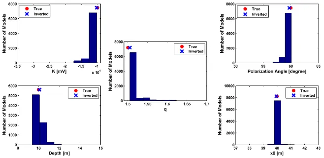 Fig. 2 Histogram of PDM for each model parameter from a sphere anomaly inversion result 