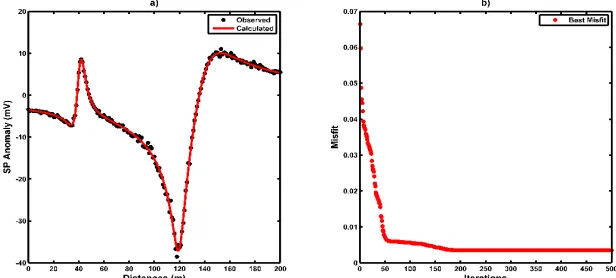 Fig. 7 Fitting curve between observed and calculated (a) and best misfit curve as iterations function (b) for the inversion result of multiple anomalies 