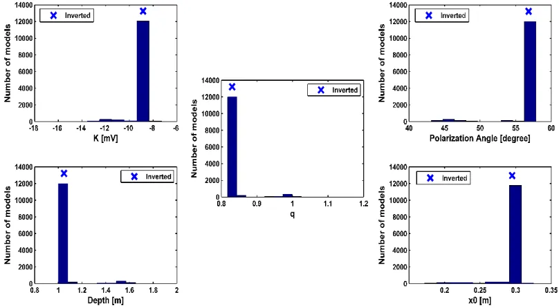 Fig. 8 Histogram of PDM for each model parameter from a buried metallic drum anomaly inversion result 
