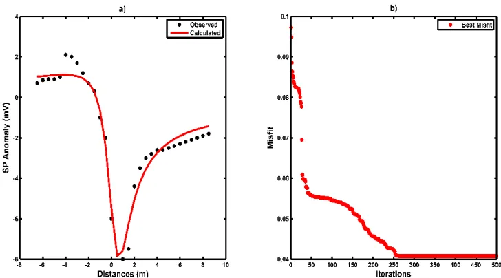 Fig. 9 Fitting curve between observed and calculated (a) and best misfit curve as iterations function (b) for the inversion result of a buried metallic drum anomaly 