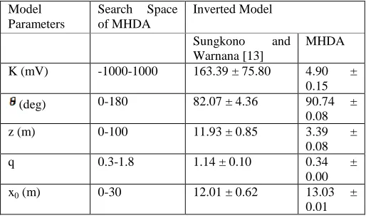 Fig. 11 Fitting curve between observed and calculated (a) and best misfit curve as iterations function  (b) for the inversion result of a landslide anomaly  