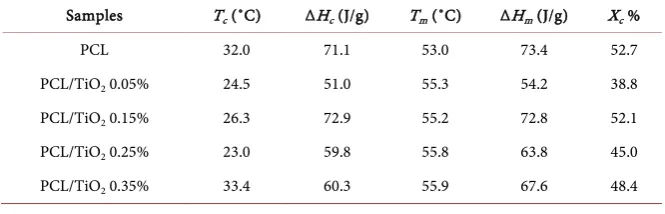 Figure 7. DSC curves of PCL and PCL/TiO2 hybrids, second heating. 