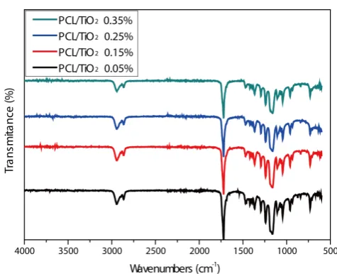 Figure 2. The far FTIR spectra of PCL/TiO2 hybrids. 