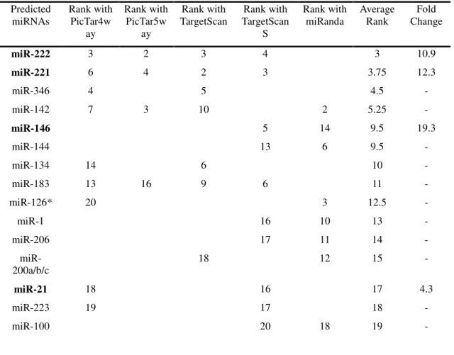 Figure 7 – Axes 1 and 2 of the unsupervised CIA for the tissue dataset 