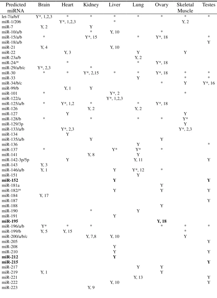 Table 3 – Overlap between predicted tissue specific miRNAs, Arora and  Simpson data, and available experimental data 