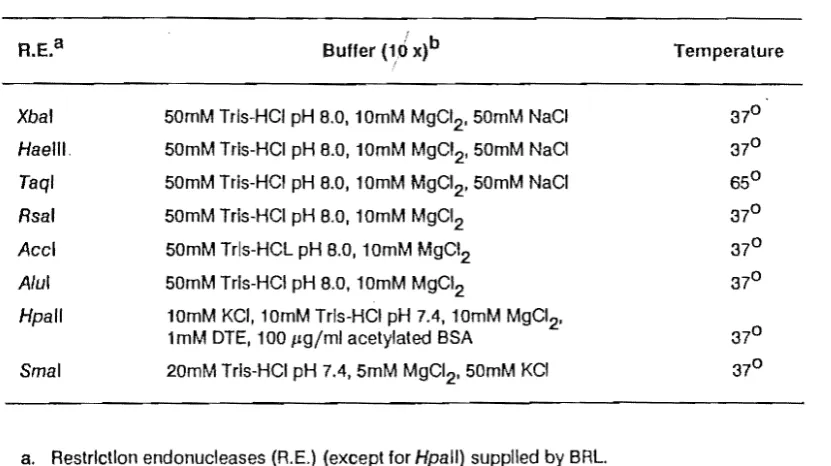 Table 3.1. Restriction endonucleases and Incubation conditions 