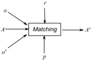 Figure 1: Ontology matching as a black-box process.  The primary inputs are the ontologies o and o' which will be matched as well as A, a set of known mathces