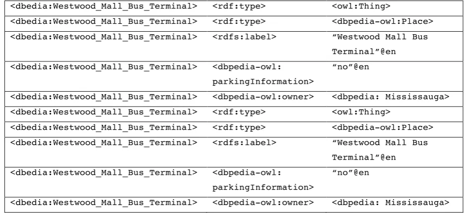 Table 1. A partial list of the triples describing the Westwood  Mall Bus Terminal. 