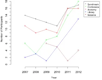 Figure 3: Participation levels for five representative OAEI tracks. 