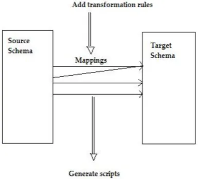 Figure 4. The process for generating executable code for exchanging data between databases using 