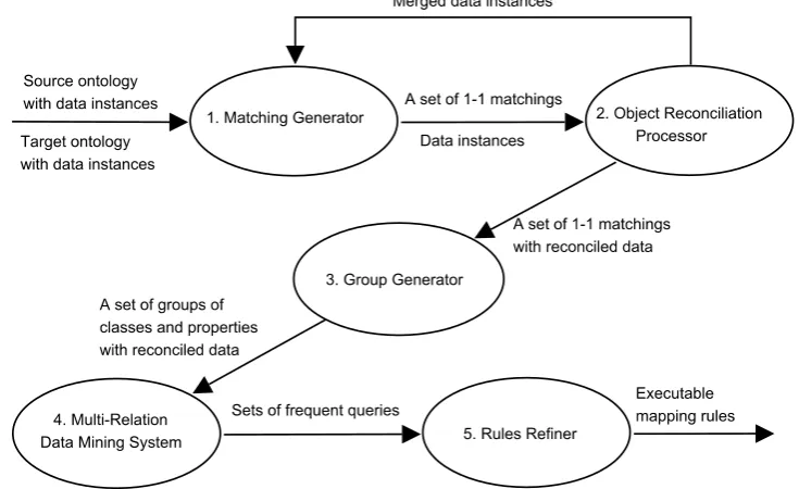 Figure 6: The steps used by Qin et al [16] to convert the detection of complex correspondences to a multi relation data mining problem and generate a set of rules describing the complex correspondences