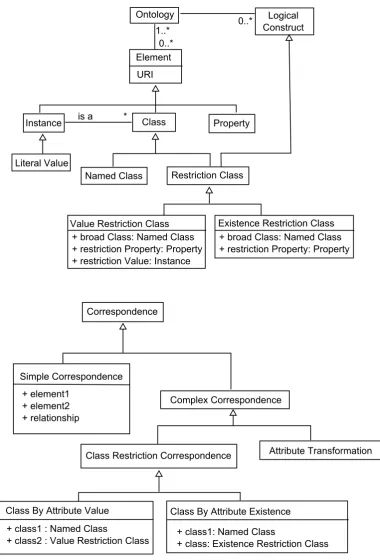 Figure 21. A portion of the domain model describing restriction classes, and class restriction 