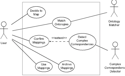 Figure 23. The Detect Complex Correspondences use case.  
