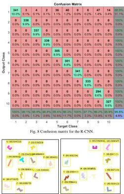 Fig. 8 Confusion matrix for the R-CNN.  