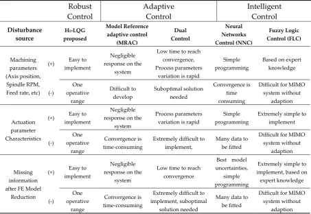 Table 5. Trade-off comparison of different control approaches 