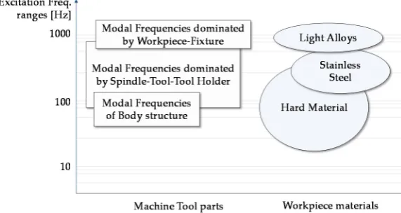 Figure 1.  Summary of machine tool modal frequency ranges in turning and milling machining [21] 