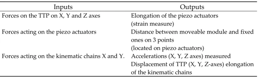 Table 3. State Space Model variables. 