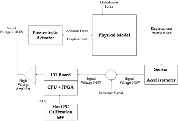 Figure 5. Hardware-in-the-loop validation architecture 