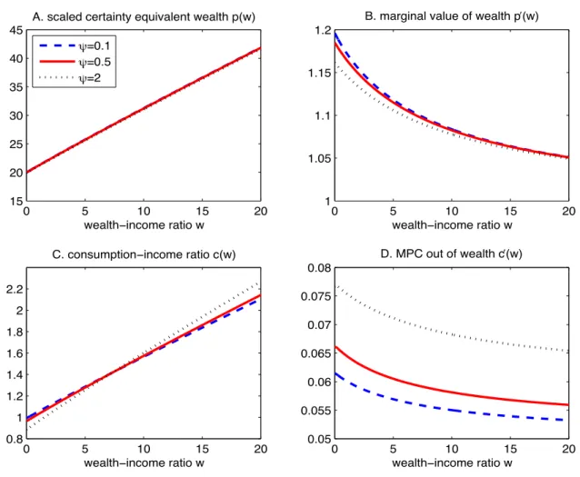 Figure 4: The effects of EIS ψ on certainty equivalent wealth and consumption.