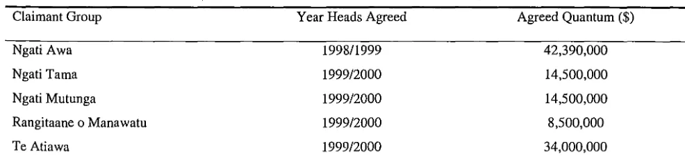 Table 1. Summary Table of Treaty Settlements From 21 September 1992 to 30 September 2001 
